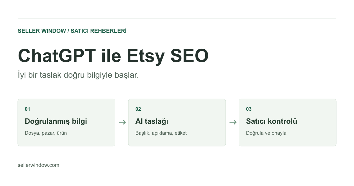 ChatGPT ile Etsy SEO hazırlığı: doğrulanmış ürün bilgisi, AI taslağı ve satıcı kontrolü.