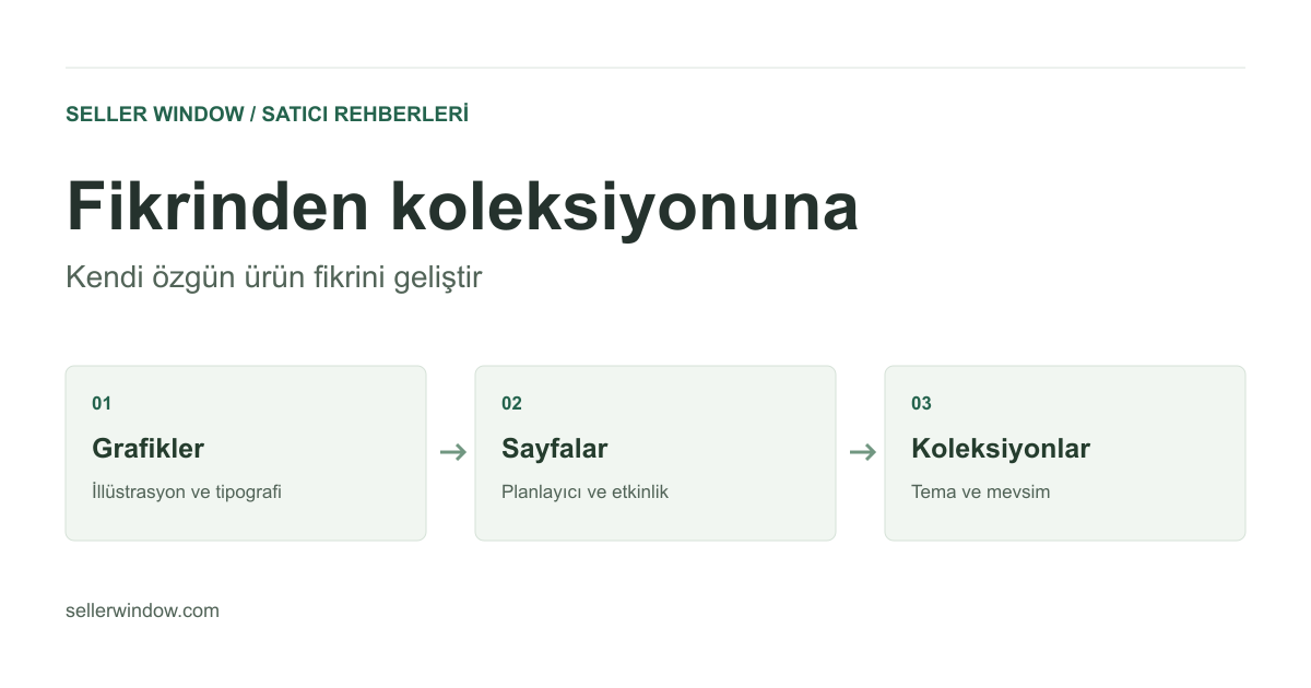 Fikrinden koleksiyonuna: Grafikler, Sayfalar, Koleksiyonlar