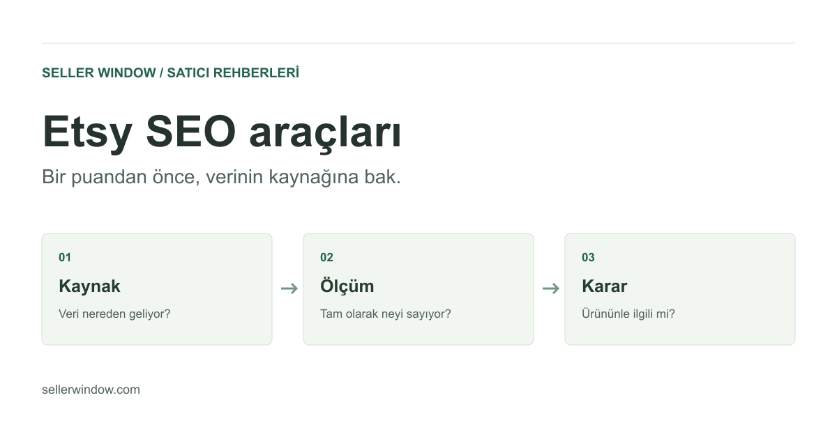 Etsy SEO aracı değerlendirme akışı: veri kaynağı, ölçümün anlamı ve ürünle ilgili karar.