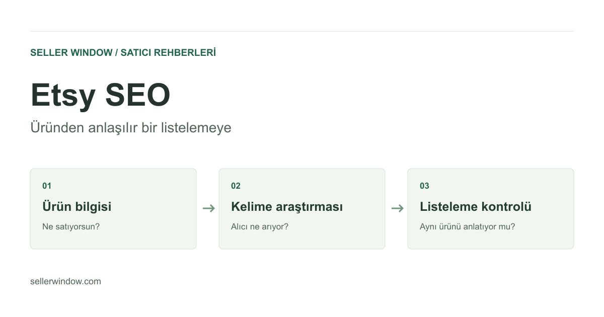 Etsy SEO akışı: ürün bilgisi, kelime araştırması ve listeleme kontrolü.