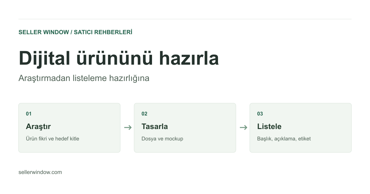 Dijital ürününü hazırla: Araştır, Tasarla, Listele